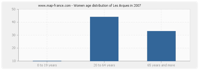 Women age distribution of Les Arques in 2007